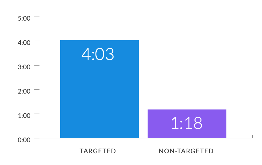 Targeted Visitors spent 3x more time on site as 2:00 Non-Targeted Visitors.