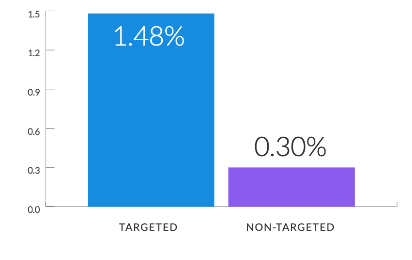Targeted Visitors converted against visitor guide download goals at more than 4.5x the rate of Non- Targeted Visitors.